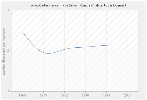 La Selve : Nombre d'habitants par logement